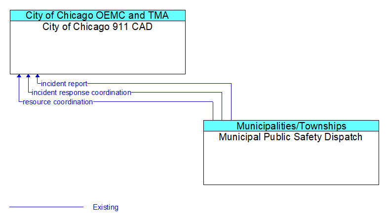 City of Chicago 911 CAD to Municipal Public Safety Dispatch Interface Diagram