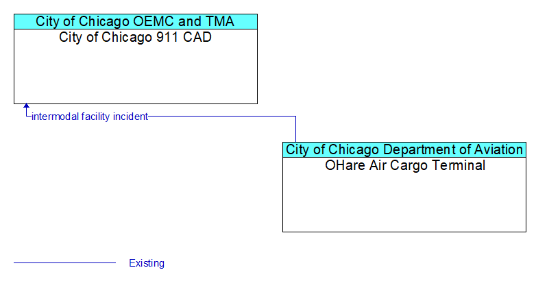 City of Chicago 911 CAD to OHare Air Cargo Terminal Interface Diagram