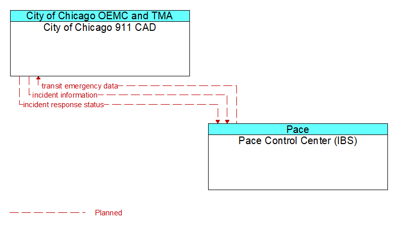 City of Chicago 911 CAD to Pace Control Center (IBS) Interface Diagram