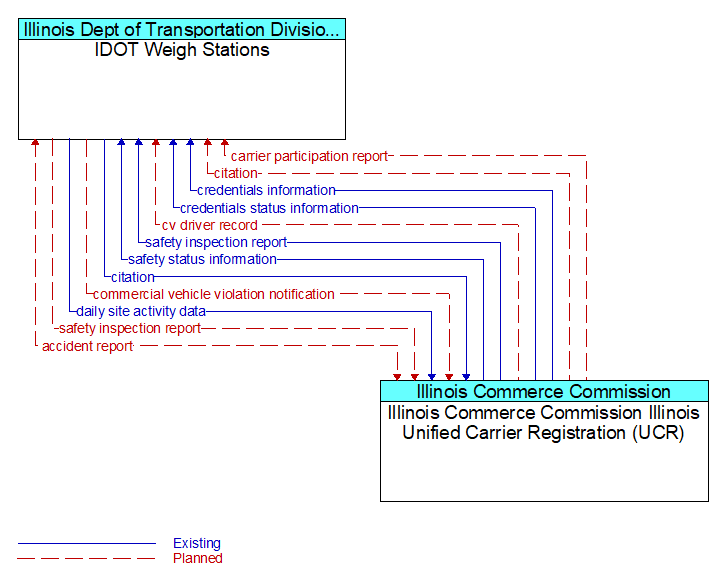 IDOT Weigh Stations to Illinois Commerce Commission Illinois Unified Carrier Registration (UCR) Interface Diagram