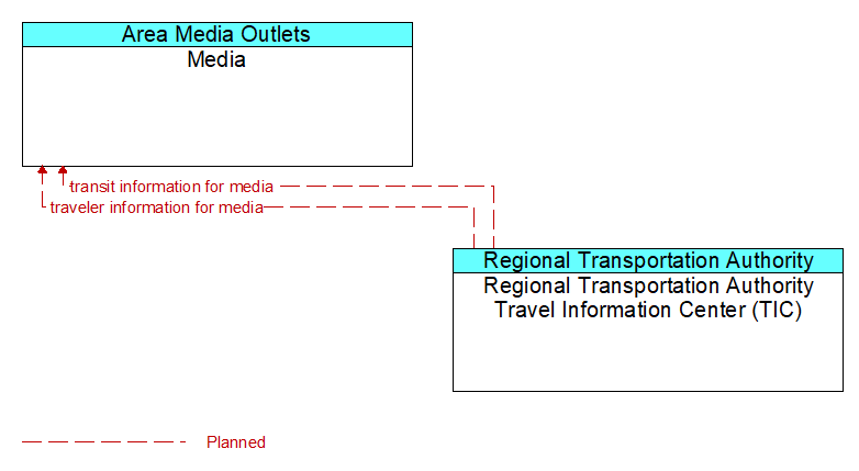 Media to Regional Transportation Authority Travel Information Center (TIC) Interface Diagram
