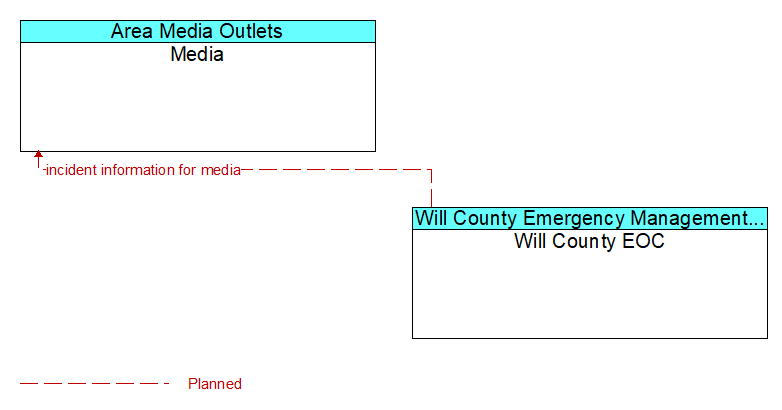 Media to Will County EOC Interface Diagram