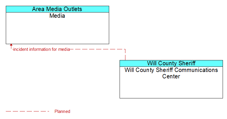 Media to Will County Sheriff Communications Center Interface Diagram
