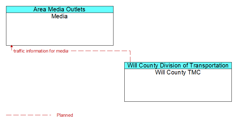 Media to Will County TMC Interface Diagram