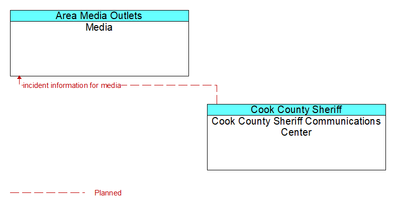Media to Cook County Sheriff Communications Center Interface Diagram