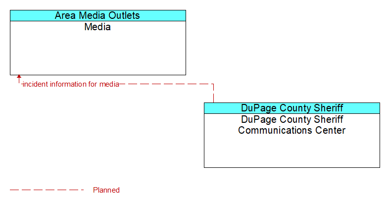 Media to DuPage County Sheriff Communications Center Interface Diagram