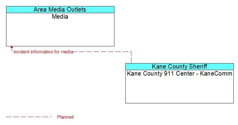 Media to Kane County 911 Center - KaneComm Interface Diagram