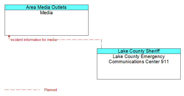 Media to Lake County Emergency Communications Center 911 Interface Diagram