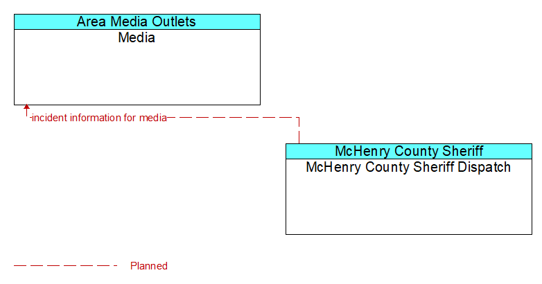 Media to McHenry County Sheriff Dispatch Interface Diagram
