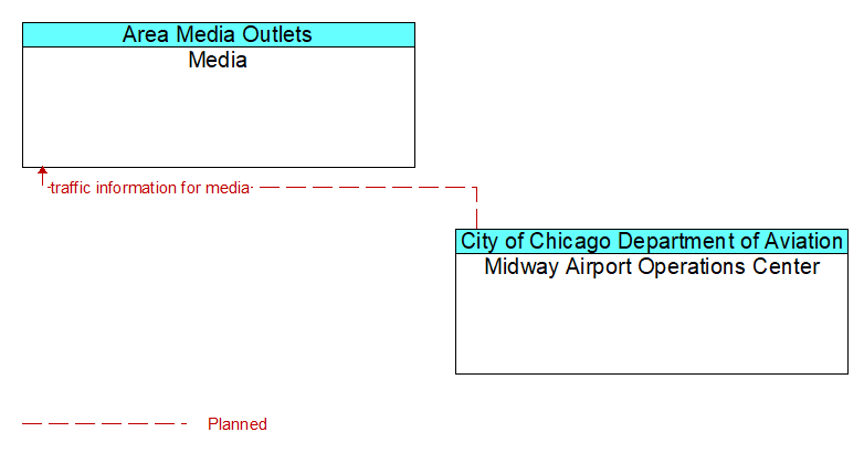 Media to Midway Airport Operations Center Interface Diagram