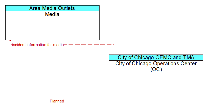 Media to City of Chicago Operations Center (OC) Interface Diagram