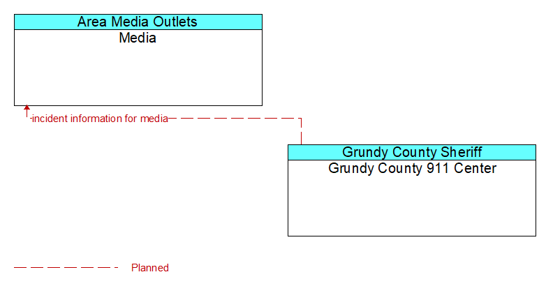 Media to Grundy County 911 Center Interface Diagram