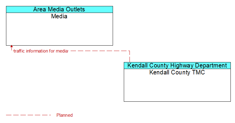 Media to Kendall County TMC Interface Diagram