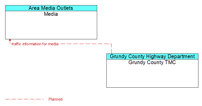 Media to Grundy County TMC Interface Diagram