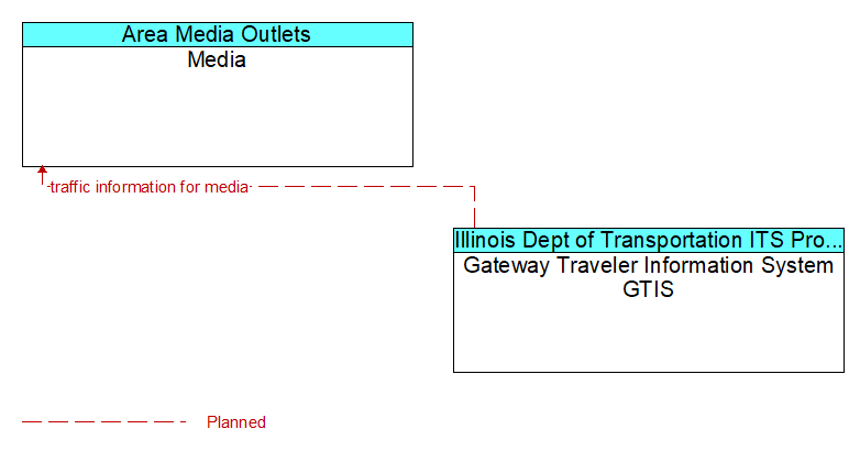 Media to Gateway Traveler Information System GTIS Interface Diagram