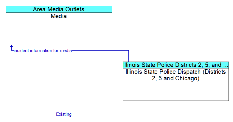 Media to Illinois State Police Dispatch (Districts 2, 5 and Chicago) Interface Diagram