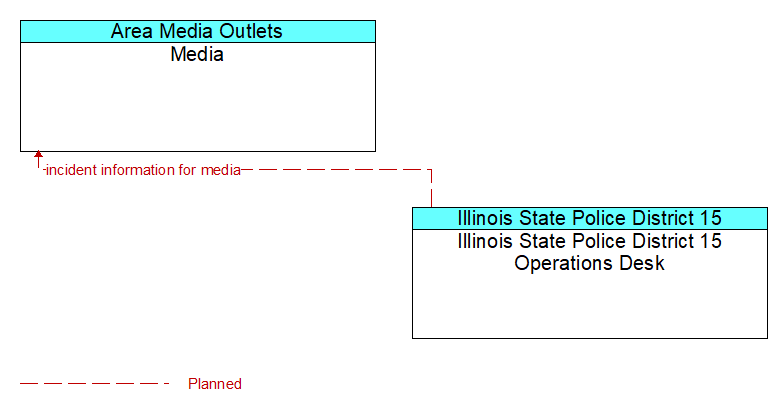 Media to Illinois State Police District 15 Operations Desk Interface Diagram