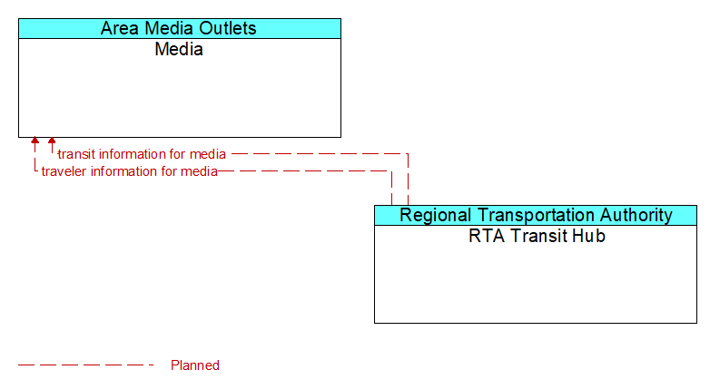 Media to RTA Transit Hub Interface Diagram