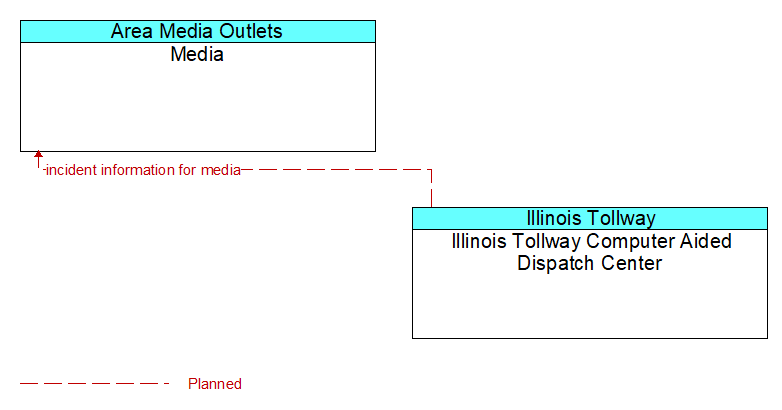 Media to Illinois Tollway Computer Aided Dispatch Center Interface Diagram