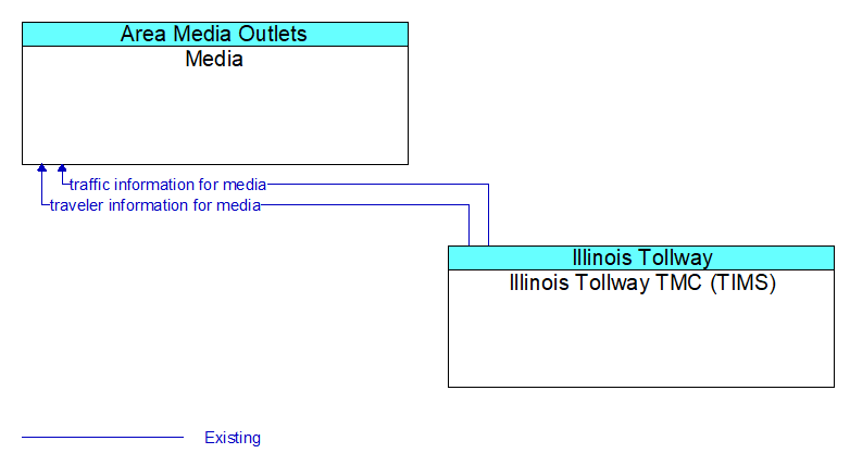 Media to Illinois Tollway TMC (TIMS) Interface Diagram
