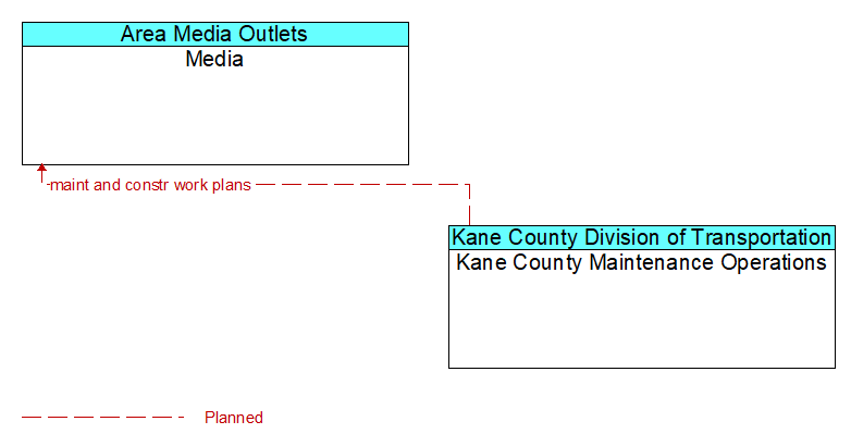 Media to Kane County Maintenance Operations Interface Diagram