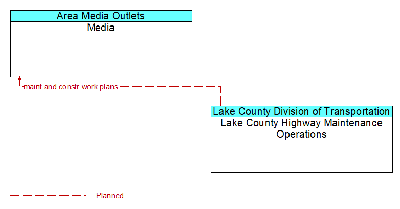 Media to Lake County Highway Maintenance Operations Interface Diagram