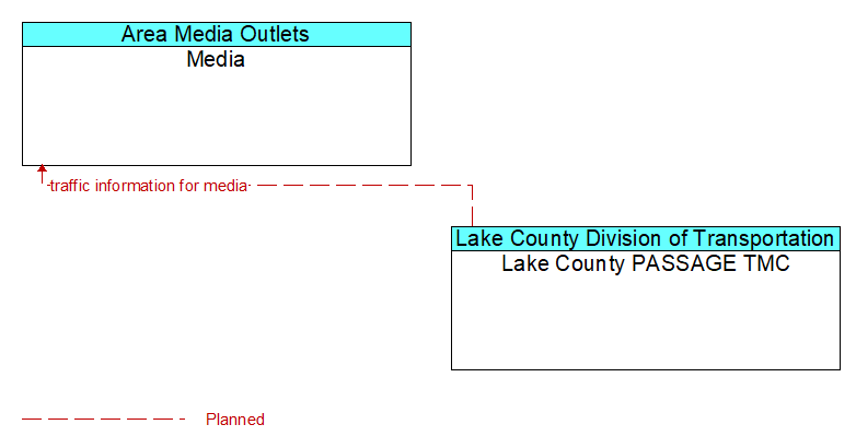 Media to Lake County PASSAGE TMC Interface Diagram