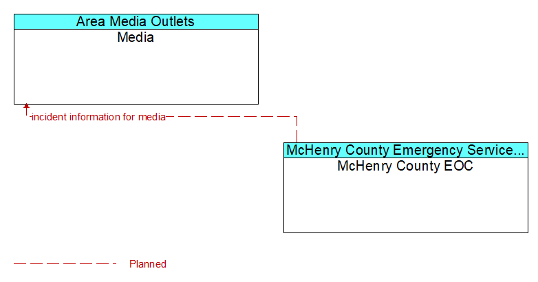 Media to McHenry County EOC Interface Diagram