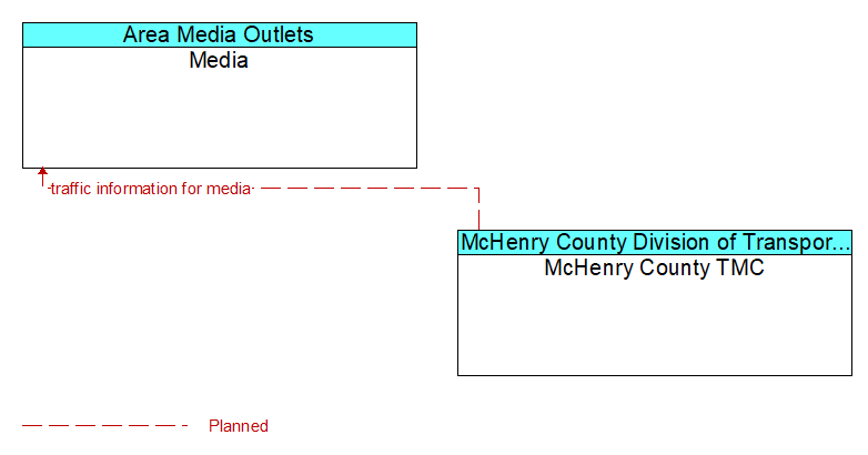 Media to McHenry County TMC Interface Diagram