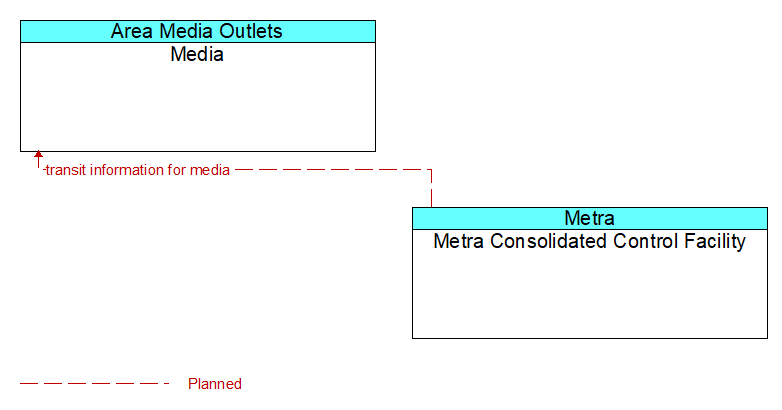 Media to Metra Consolidated Control Facility Interface Diagram