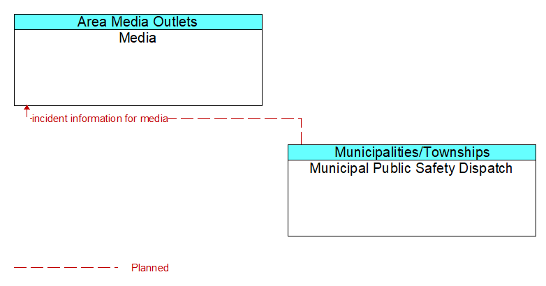 Media to Municipal Public Safety Dispatch Interface Diagram