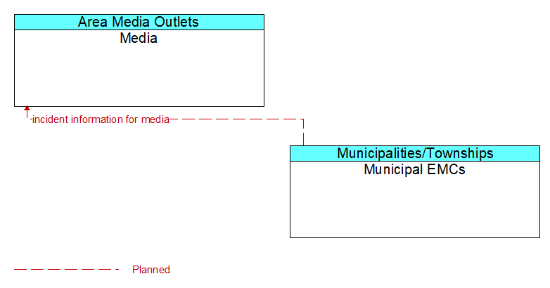 Media to Municipal EMCs Interface Diagram