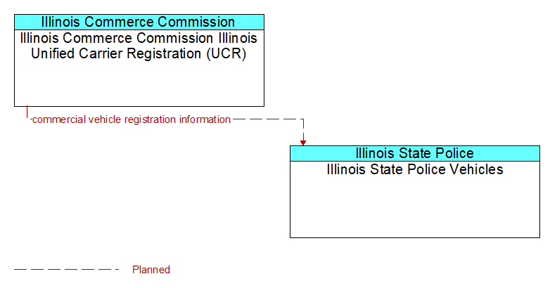 Illinois Commerce Commission Illinois Unified Carrier Registration (UCR) to Illinois State Police Vehicles Interface Diagram