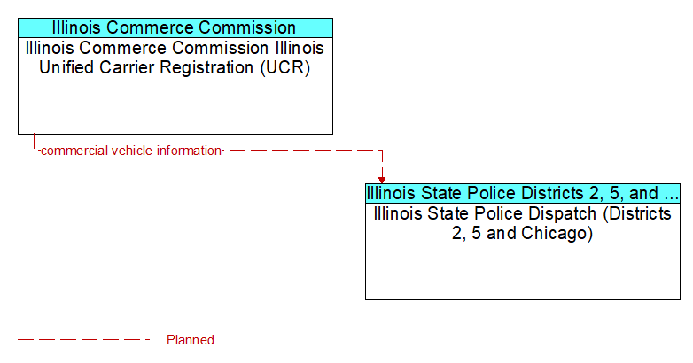 Illinois Commerce Commission Illinois Unified Carrier Registration (UCR) to Illinois State Police Dispatch (Districts 2, 5 and Chicago) Interface Diagram