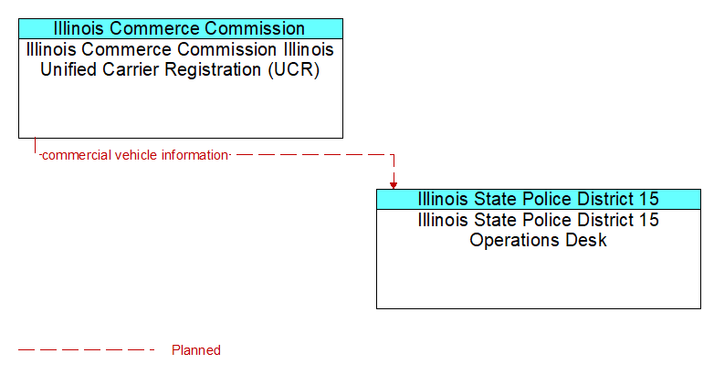 Illinois Commerce Commission Illinois Unified Carrier Registration (UCR) to Illinois State Police District 15 Operations Desk Interface Diagram