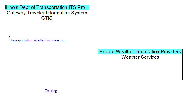 Gateway Traveler Information System GTIS to Weather Services Interface Diagram
