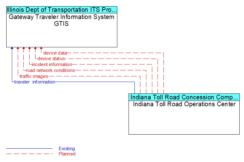 Gateway Traveler Information System GTIS to Indiana Toll Road Operations Center Interface Diagram
