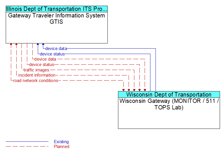 Gateway Traveler Information System GTIS to Wisconsin Gateway (MONITOR / 511 / TOPS Lab) Interface Diagram