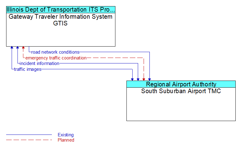 Gateway Traveler Information System GTIS to South Suburban Airport TMC Interface Diagram