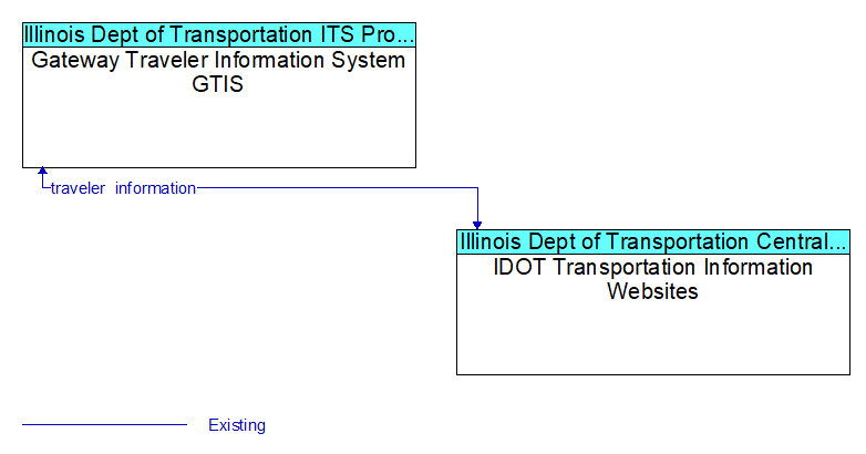 Gateway Traveler Information System GTIS to IDOT Transportation Information Websites Interface Diagram