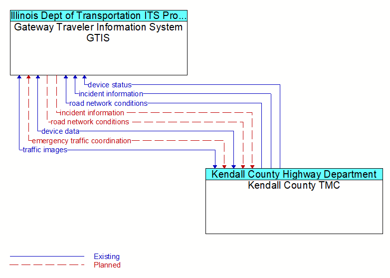 Gateway Traveler Information System GTIS to Kendall County TMC Interface Diagram