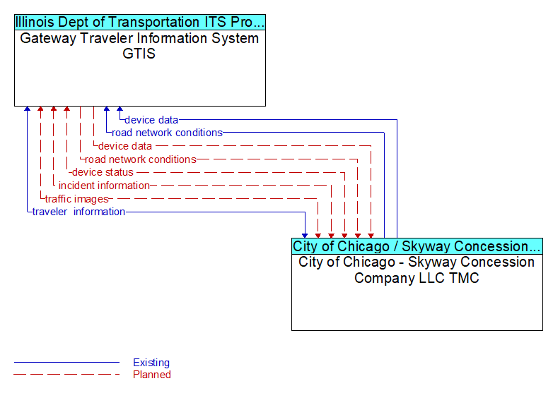 Gateway Traveler Information System GTIS to City of Chicago - Skyway Concession Company LLC TMC Interface Diagram