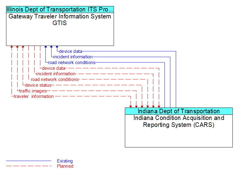 Gateway Traveler Information System GTIS to Indiana Condition Acquisition and Reporting System (CARS) Interface Diagram