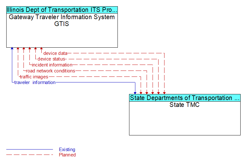 Gateway Traveler Information System GTIS to State TMC Interface Diagram