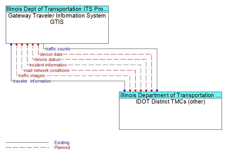 Gateway Traveler Information System GTIS to IDOT District TMCs (other) Interface Diagram