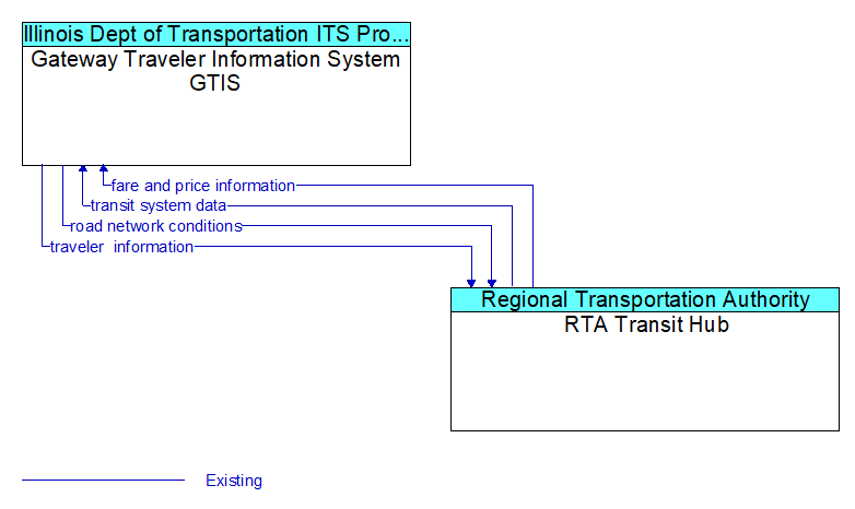 Gateway Traveler Information System GTIS to RTA Transit Hub Interface Diagram