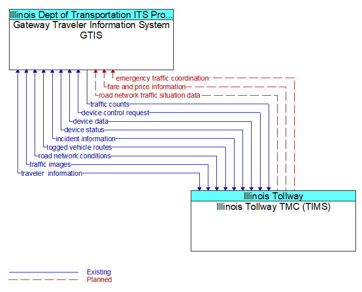 Gateway Traveler Information System GTIS to Illinois Tollway TMC (TIMS) Interface Diagram