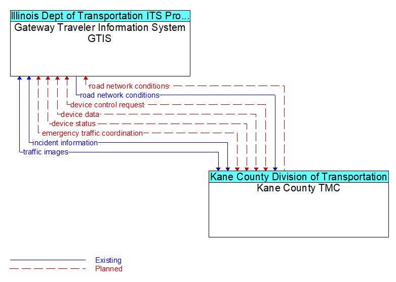 Gateway Traveler Information System GTIS to Kane County TMC Interface Diagram