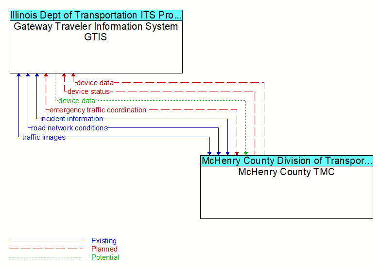 Gateway Traveler Information System GTIS to McHenry County TMC Interface Diagram