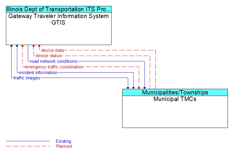 Gateway Traveler Information System GTIS to Municipal TMCs Interface Diagram
